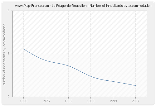 Le Péage-de-Roussillon : Number of inhabitants by accommodation